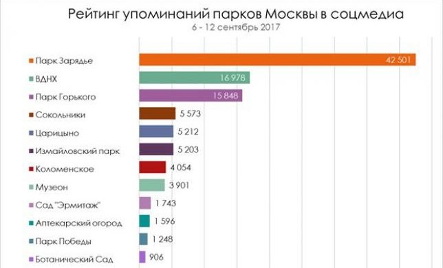 Осень в парке: любимые парки пользователей соцмедиа